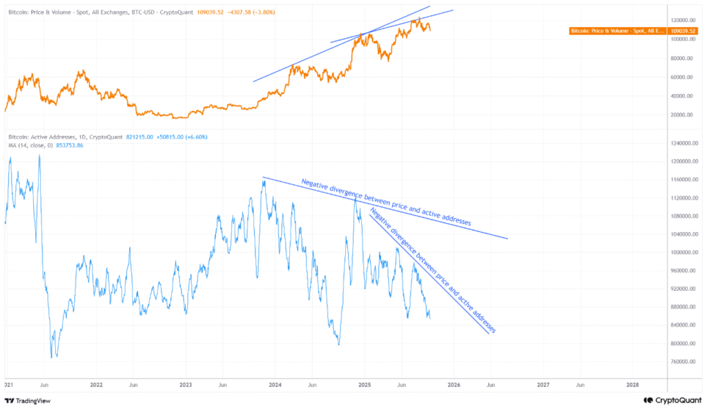 هشدار تحلیل‌گران از افت فعالیت آدرس‌های شبکه بیت کوین