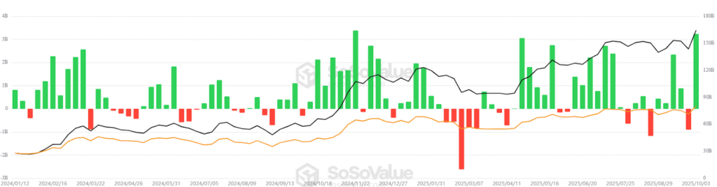 شروع طوفانی صندوق‌های ETF‌ بیت کوین در ماه اکتبر