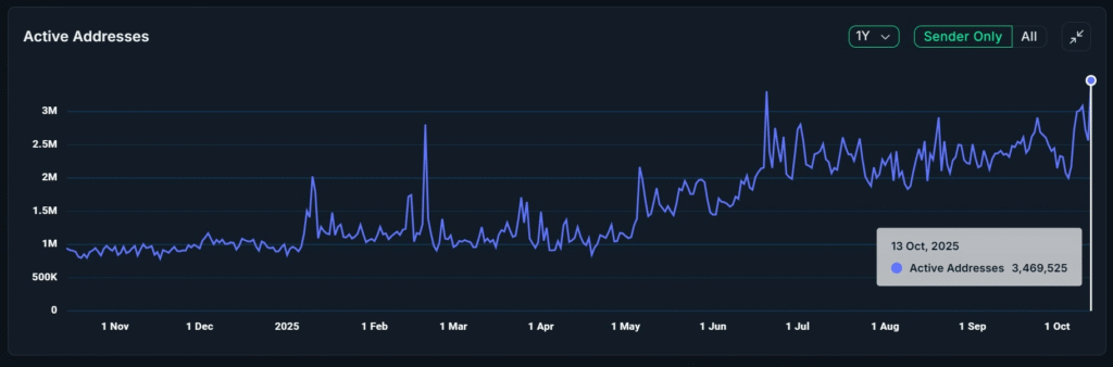 جهش تاریخی فعالیت در زنجیره BNB؛ رشد ۱۵۱ درصدی تراکنش‌ها در یک ماه