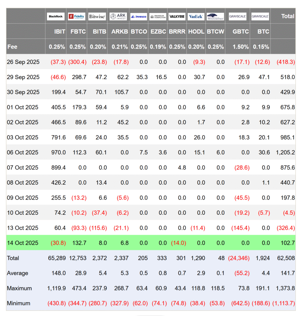 بازگشت سرمایه به ETFهای بیت‌ کوین و اتریوم پس از سیگنال کاهش نرخ بهره از سوی پاول