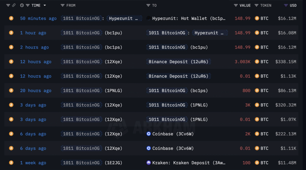 انتقال ۵۸۸ میلیون دلار بیت‌ کوین به صرافی‌ توسط نهنگ مشکوک