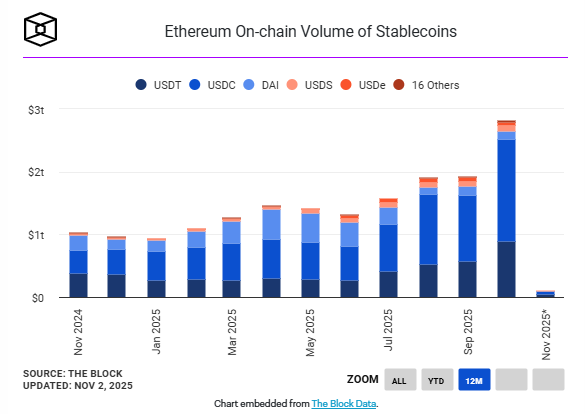 رکورد شکنی حجم تراکنش‌های استیبل کوین‌ها در شبکه اتریوم