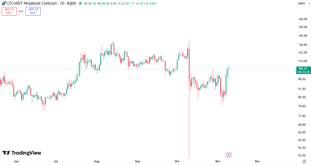 جهش ۱۷ درصدی لایت‌ کوین؛ مقاومت ۱۰۶ دلاری در آستانه شکست