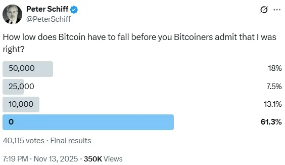 پیتر شیف: بیت‌ کوین را بفروشید و طلا بخرید