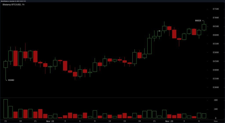 بازگشت بیت‌ کوین به مدار صعودی؛ قیمت BTC به ۸۷ هزار دلار رسید