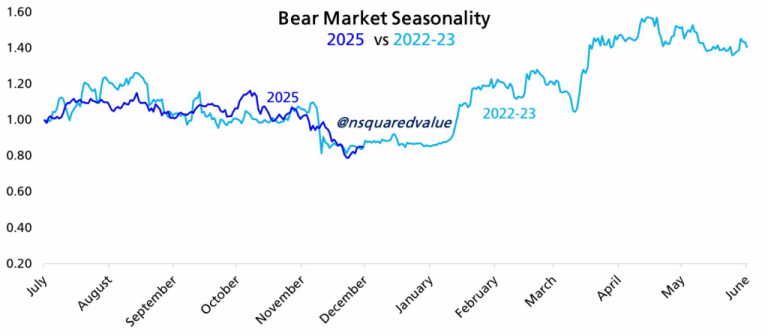 همبستگی ‌۹۸ درصدی روند بیت‌ کوین با سقوط سال ۲۰۲۲